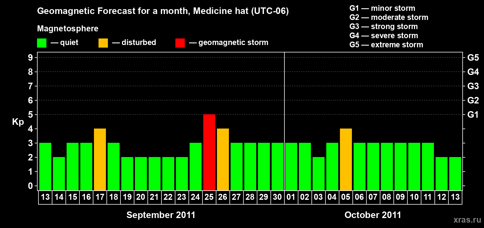 Forecast of the daily maximal value of geomagnetic index Kp for <b>1 month</b> (31 days) <b>from Sep 13, 2011 to Oct 13, 2011</b>