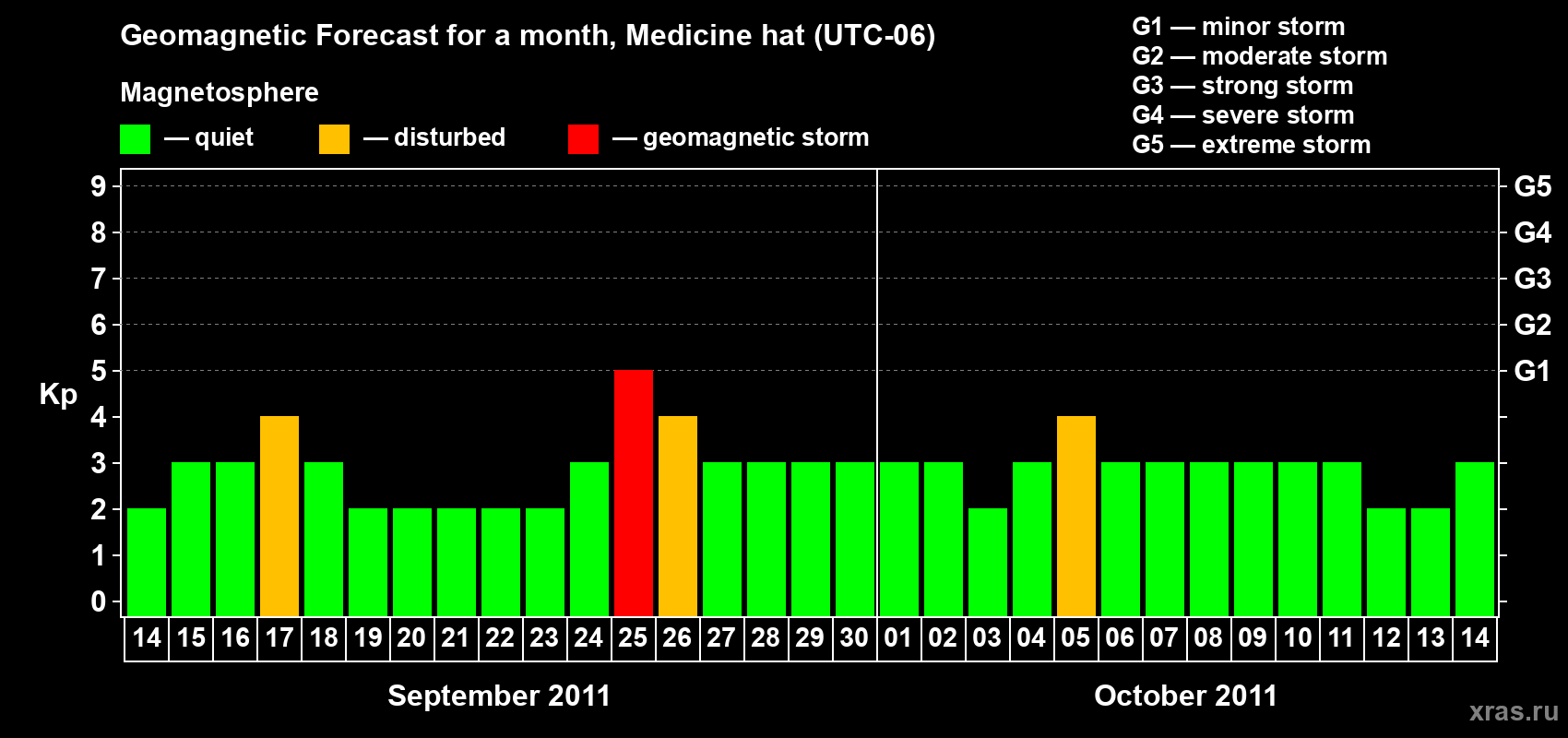 Forecast of the daily maximal value of geomagnetic index Kp for <b>1 month</b> (31 days) <b>from Sep 14, 2011 to Oct 14, 2011</b>
