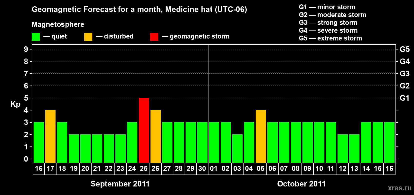 Forecast of the daily maximal value of geomagnetic index Kp for <b>1 month</b> (31 days) <b>from Sep 16, 2011 to Oct 16, 2011</b>