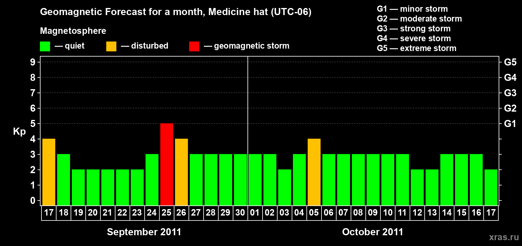Forecast of the daily maximal value of geomagnetic index Kp for <b>1 month</b> (31 days) <b>from Sep 17, 2011 to Oct 17, 2011</b>