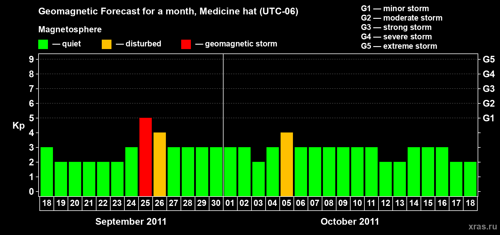 Forecast of the daily maximal value of geomagnetic index Kp for <b>1 month</b> (31 days) <b>from Sep 18, 2011 to Oct 18, 2011</b>