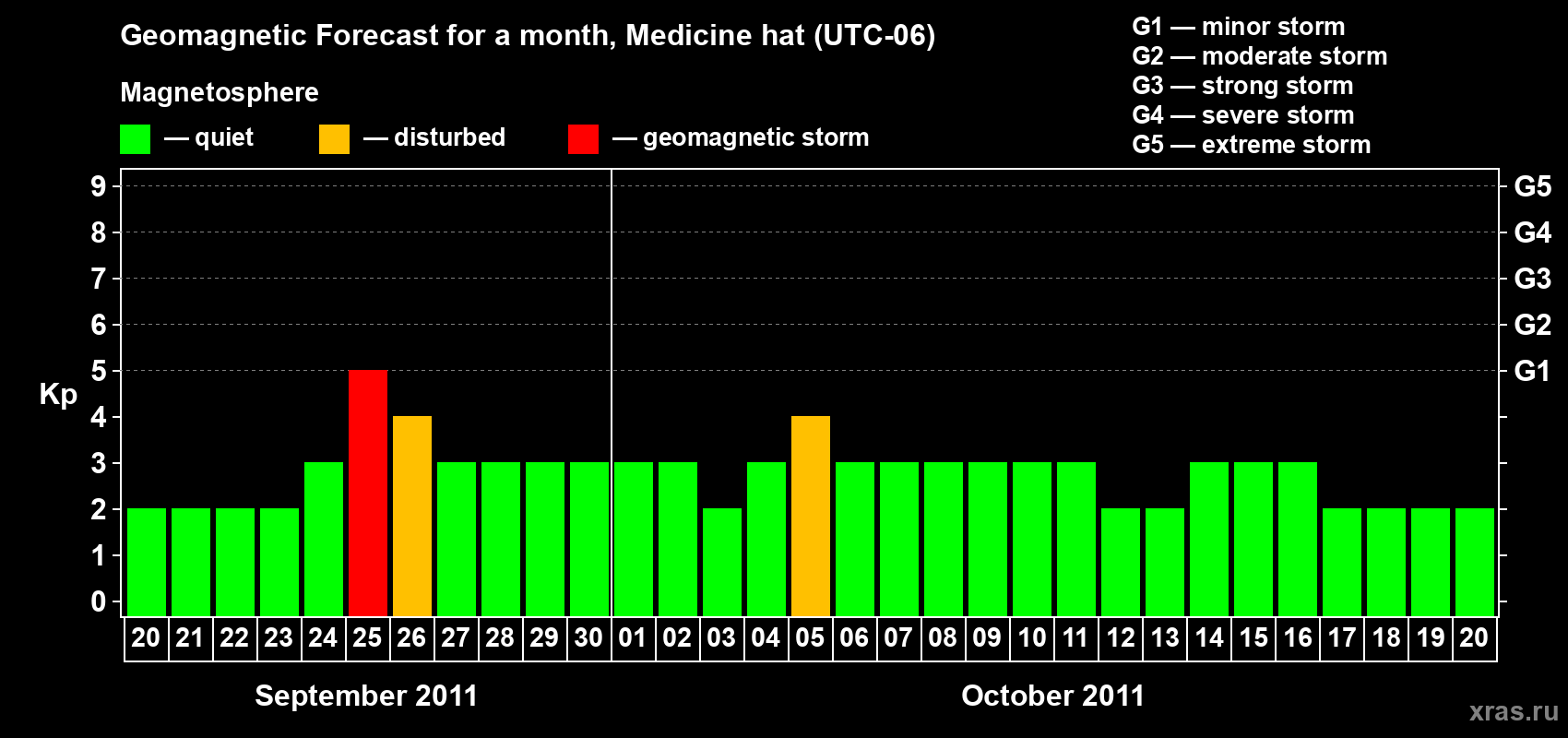 Forecast of the daily maximal value of geomagnetic index Kp for <b>1 month</b> (31 days) <b>from Sep 20, 2011 to Oct 20, 2011</b>