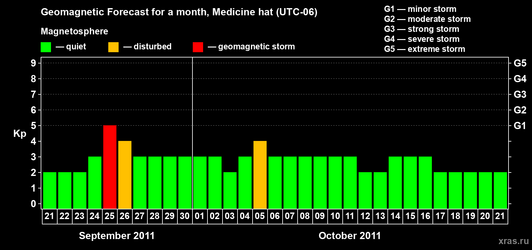 Forecast of the daily maximal value of geomagnetic index Kp for <b>1 month</b> (31 days) <b>from Sep 21, 2011 to Oct 21, 2011</b>