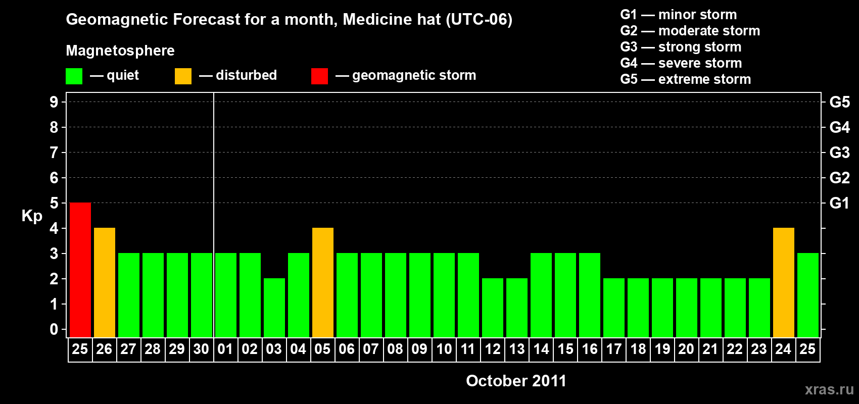 Forecast of the daily maximal value of geomagnetic index Kp for <b>1 month</b> (31 days) <b>from Sep 25, 2011 to Oct 25, 2011</b>