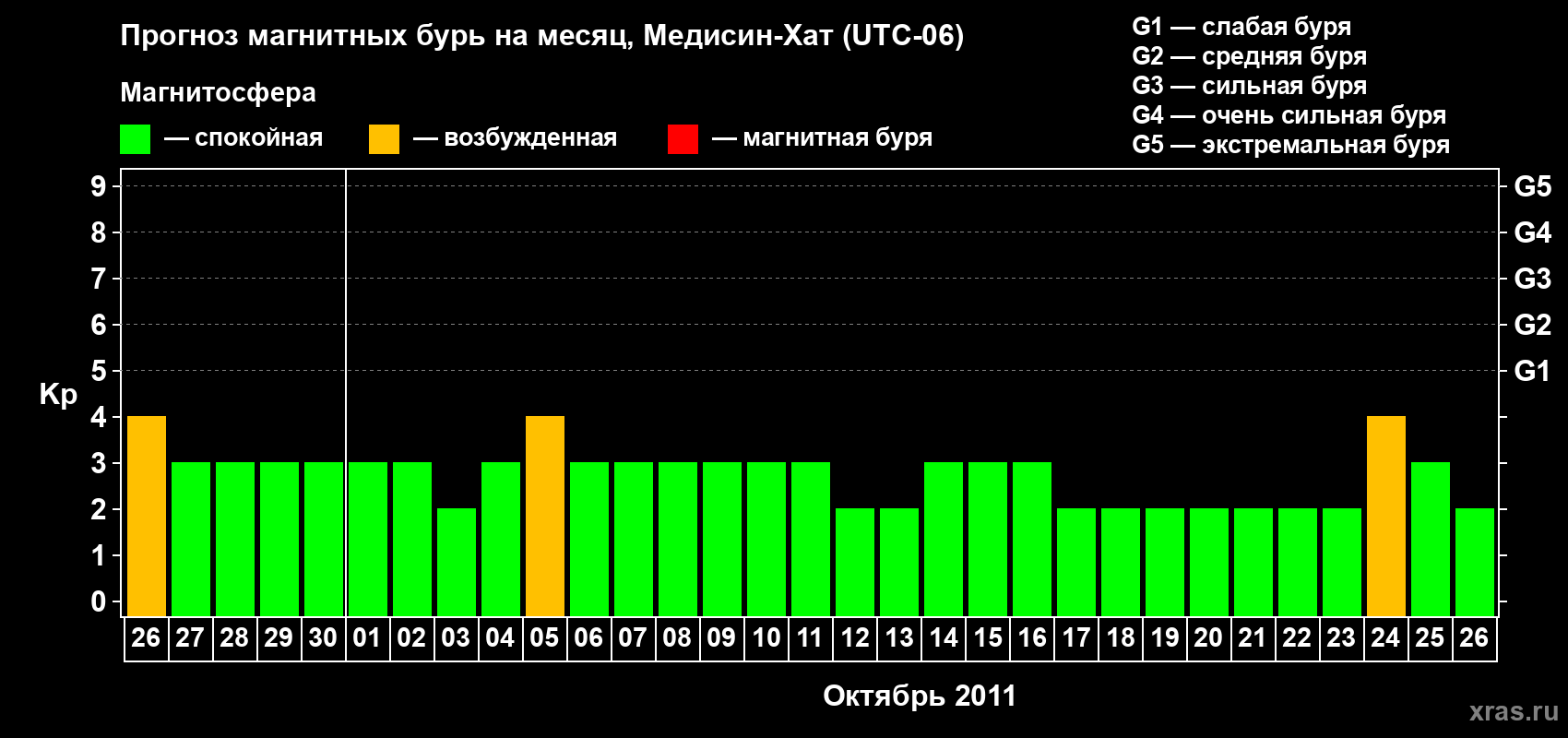 Прогноз максимального суточного геомагнитного индекса Kp на <b>1 месяц</b> (31 день) <b>с 26 сентября по 26 октября 2011 г</b>