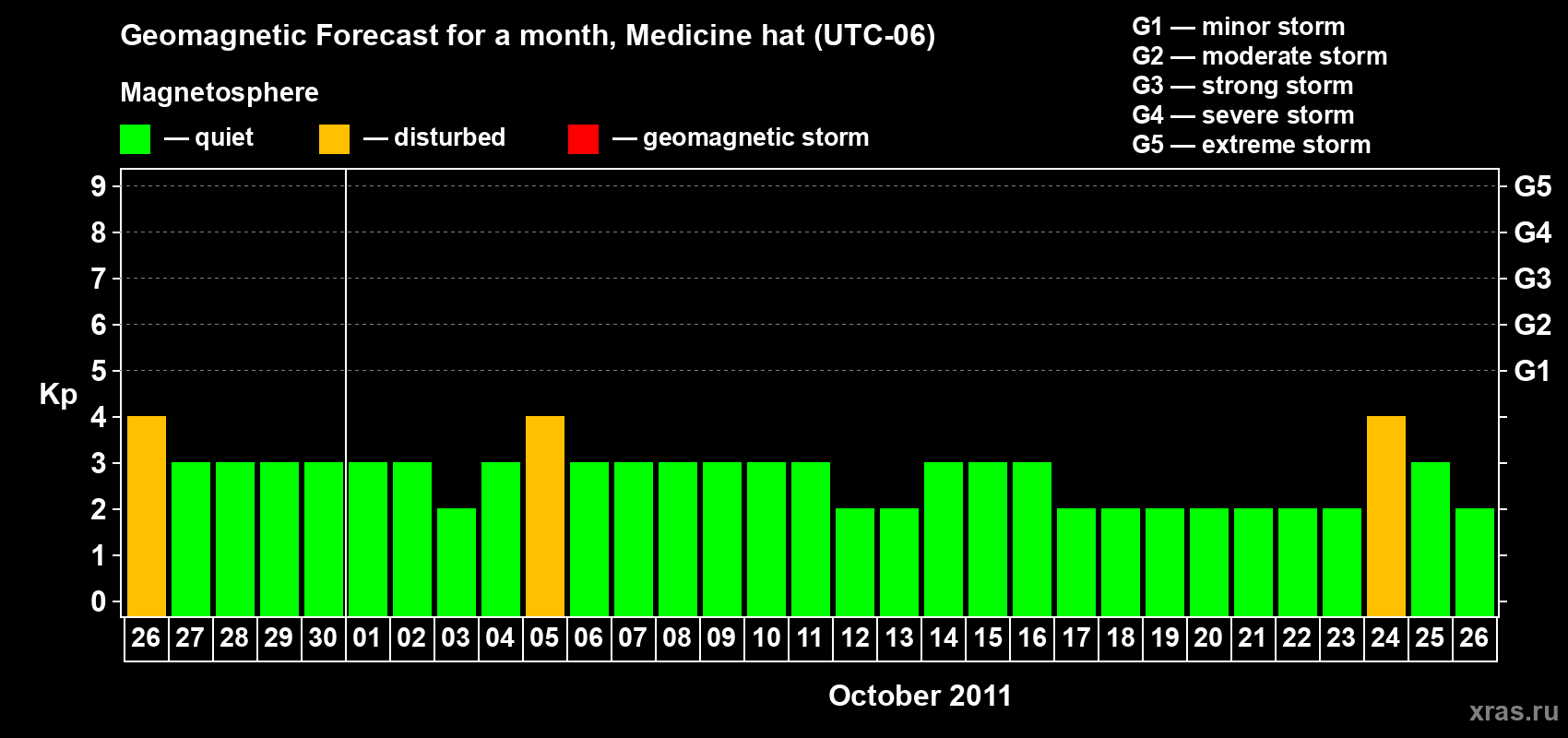 Forecast of the daily maximal value of geomagnetic index Kp for <b>1 month</b> (31 days) <b>from Sep 26, 2011 to Oct 26, 2011</b>