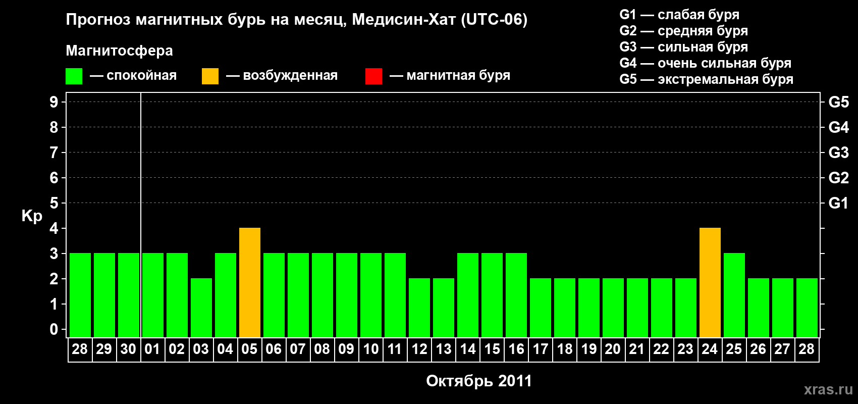 Прогноз максимального суточного геомагнитного индекса Kp на <b>1 месяц</b> (31 день) <b>с 28 сентября по 28 октября 2011 г</b>