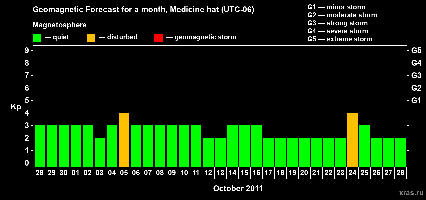 Forecast of the daily maximal value of geomagnetic index Kp for <b>1 month</b> (31 days) <b>from Sep 28, 2011 to Oct 28, 2011</b>