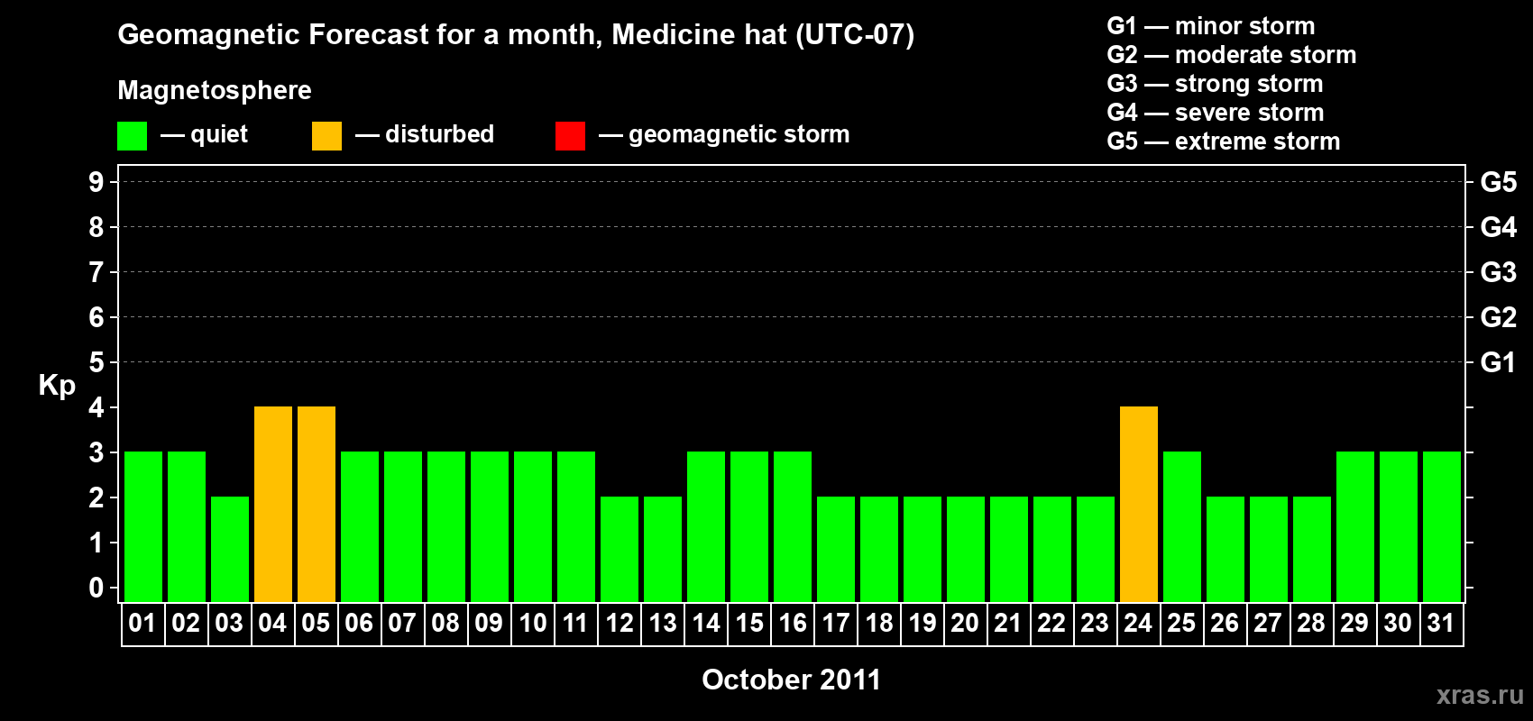 Forecast of the daily maximal value of geomagnetic index Kp for <b>1 month</b> (31 days) <b>from Oct 01, 2011 to Oct 31, 2011</b>