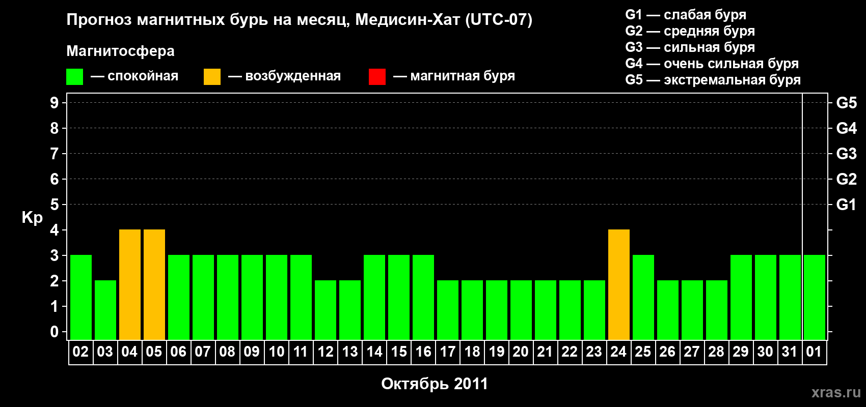 Прогноз максимального суточного геомагнитного индекса Kp на <b>1 месяц</b> (31 день) <b>с 02 октября по 01 ноября 2011 г</b>