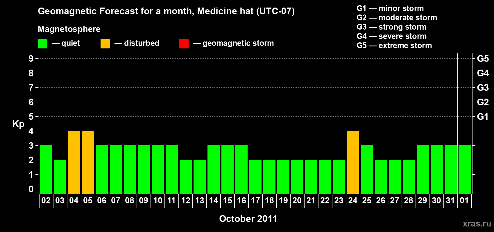 Forecast of the daily maximal value of geomagnetic index Kp for <b>1 month</b> (31 days) <b>from Oct 02, 2011 to Nov 01, 2011</b>