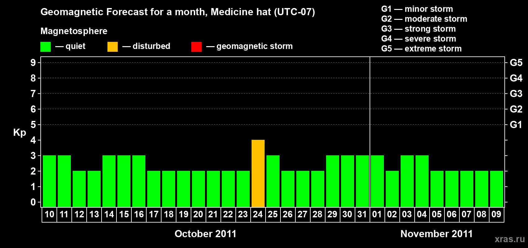 Forecast of the daily maximal value of geomagnetic index Kp for <b>1 month</b> (31 days) <b>from Oct 10, 2011 to Nov 09, 2011</b>