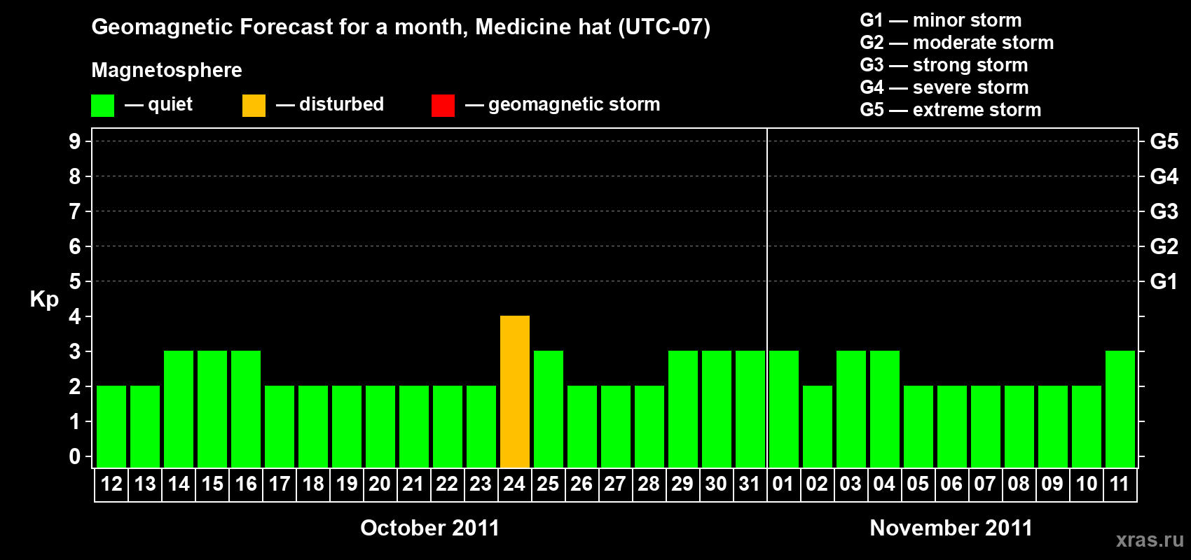 Forecast of the daily maximal value of geomagnetic index Kp for <b>1 month</b> (31 days) <b>from Oct 12, 2011 to Nov 11, 2011</b>
