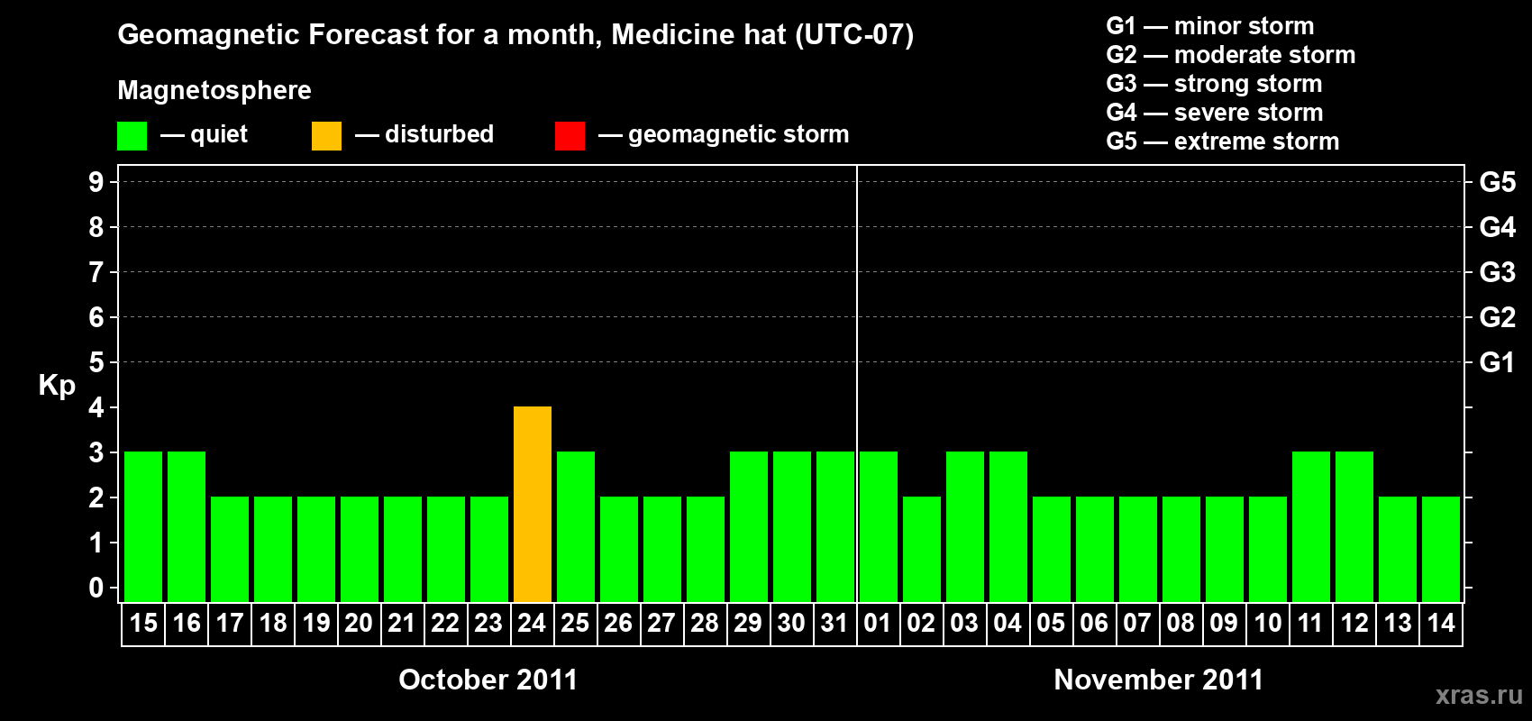 Forecast of the daily maximal value of geomagnetic index Kp for <b>1 month</b> (31 days) <b>from Oct 15, 2011 to Nov 14, 2011</b>