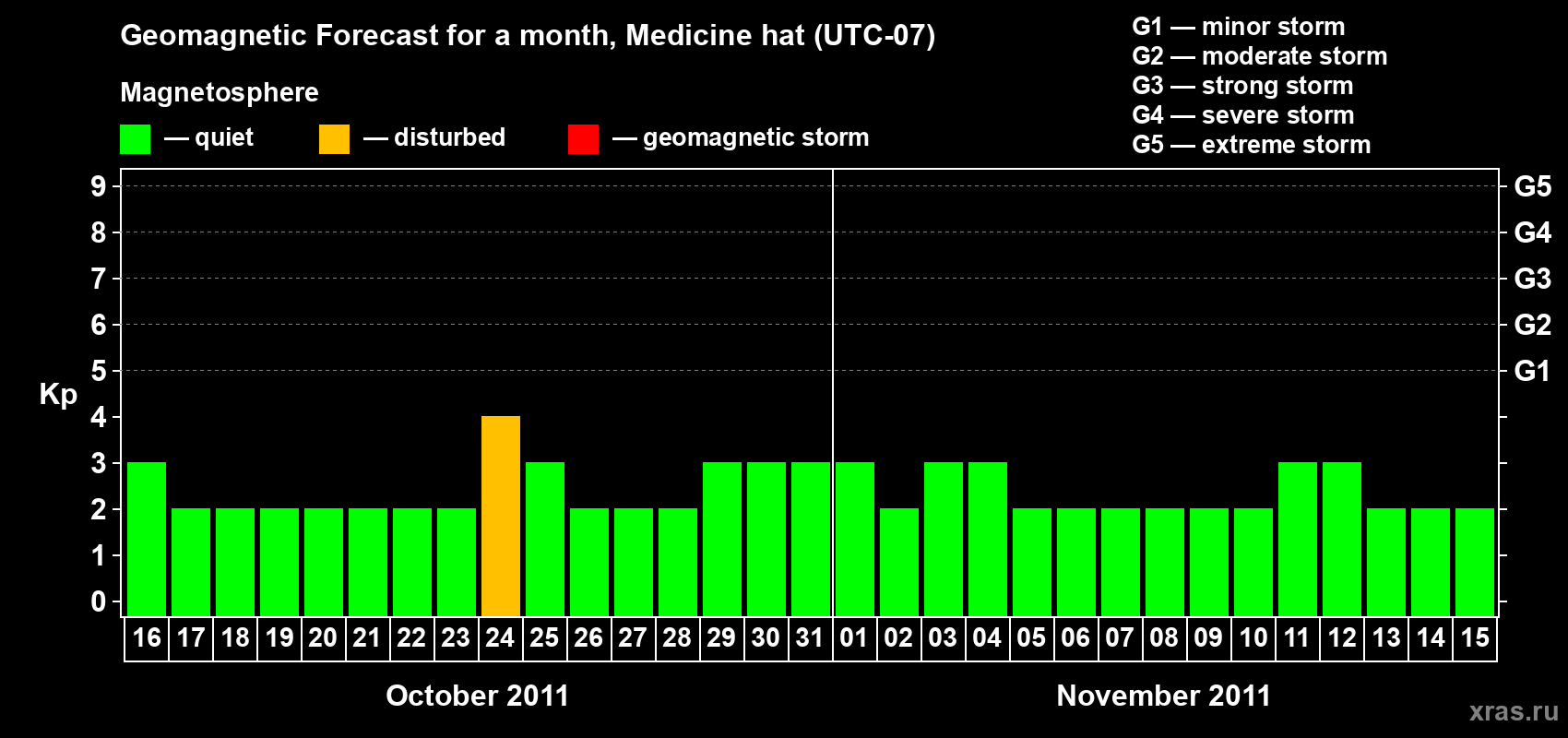 Forecast of the daily maximal value of geomagnetic index Kp for <b>1 month</b> (31 days) <b>from Oct 16, 2011 to Nov 15, 2011</b>