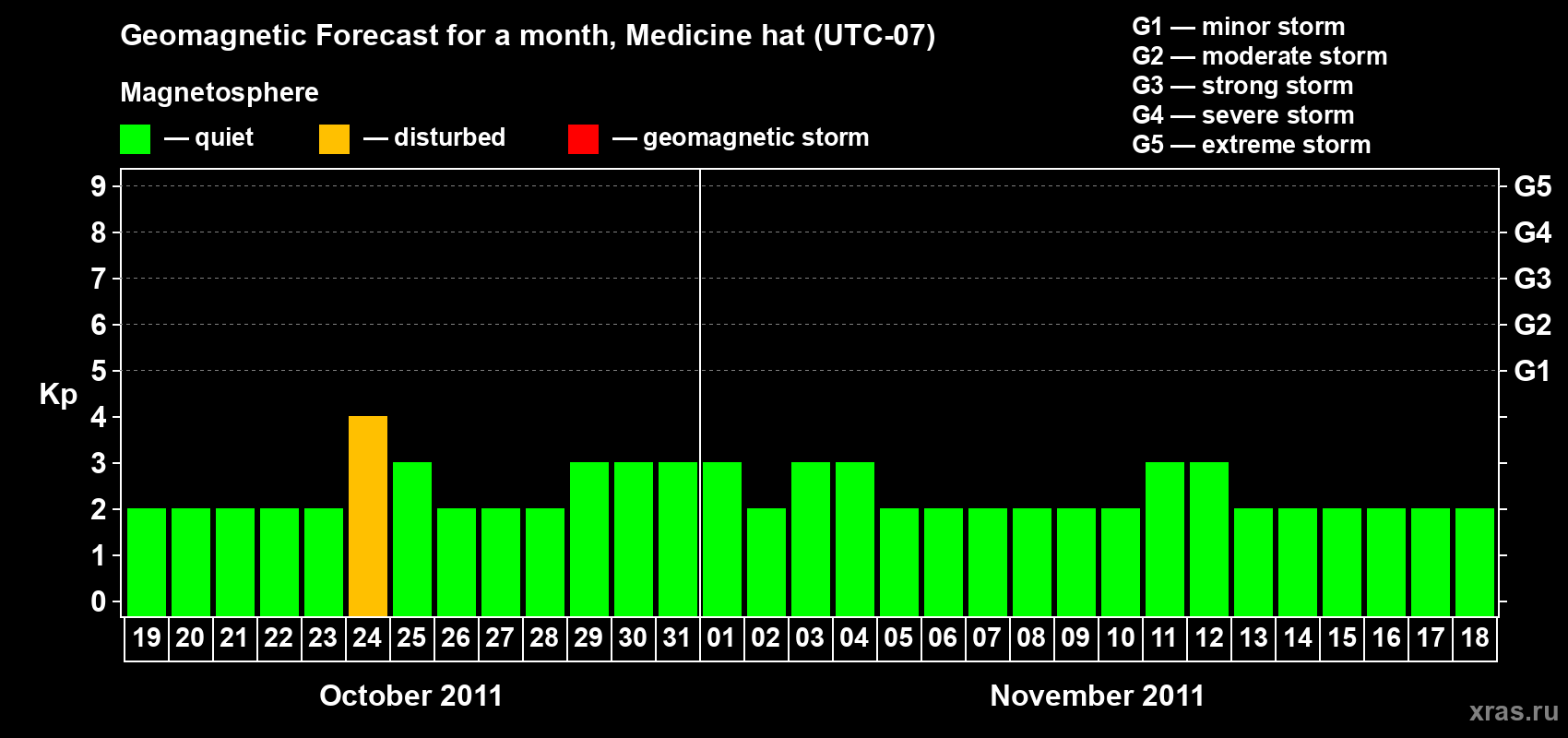 Forecast of the daily maximal value of geomagnetic index Kp for <b>1 month</b> (31 days) <b>from Oct 19, 2011 to Nov 18, 2011</b>