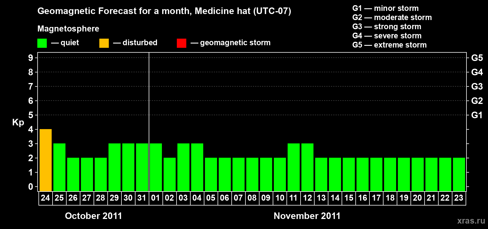 Forecast of the daily maximal value of geomagnetic index Kp for <b>1 month</b> (31 days) <b>from Oct 24, 2011 to Nov 23, 2011</b>