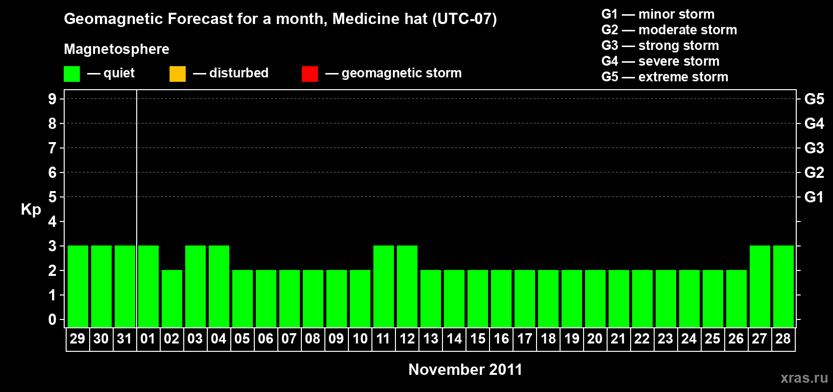 Forecast of the daily maximal value of geomagnetic index Kp for <b>1 month</b> (31 days) <b>from Oct 29, 2011 to Nov 28, 2011</b>