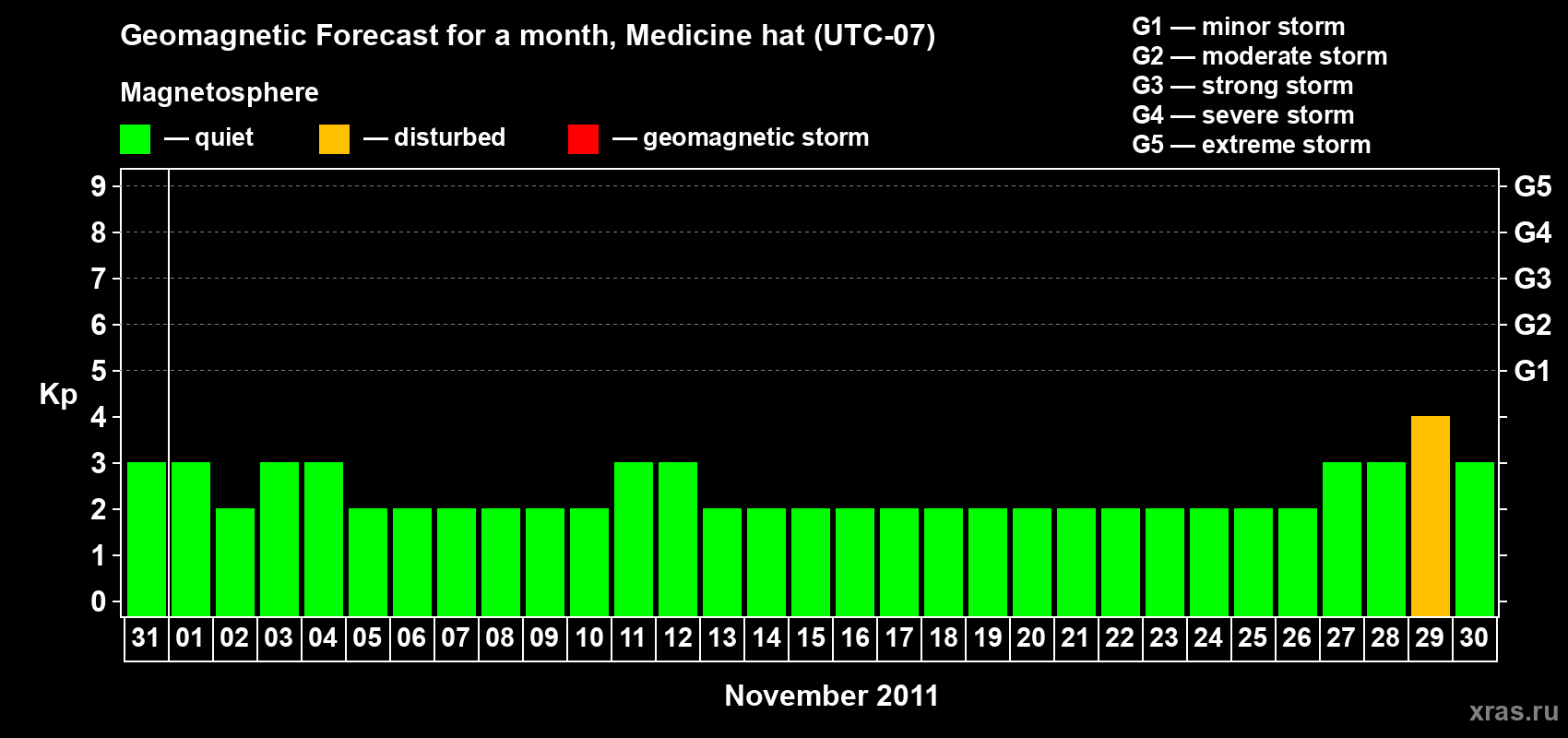Forecast of the daily maximal value of geomagnetic index Kp for <b>1 month</b> (31 days) <b>from Oct 31, 2011 to Nov 30, 2011</b>