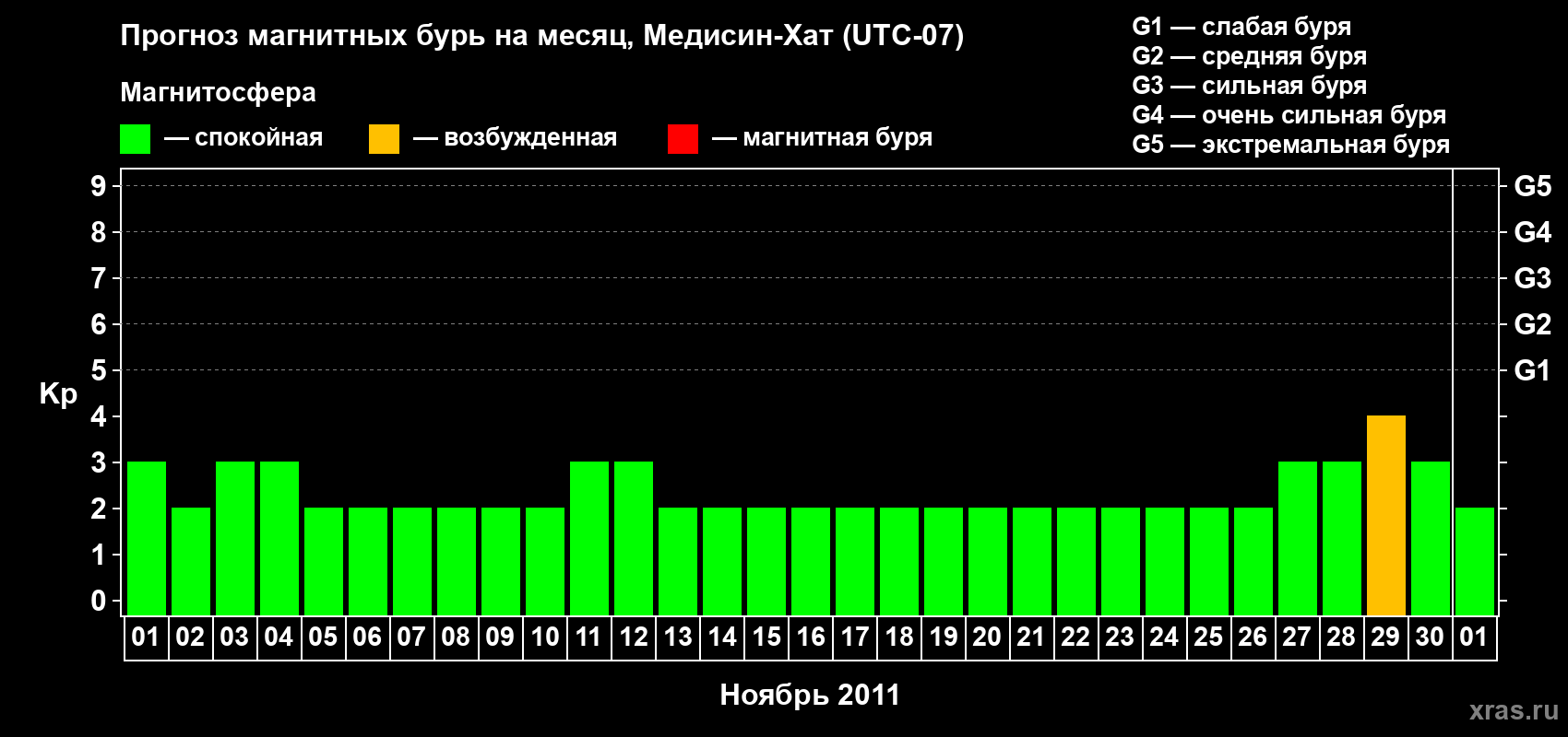 Прогноз максимального суточного геомагнитного индекса Kp на <b>1 месяц</b> (31 день) <b>с 01 ноября по 01 декабря 2011 г</b>