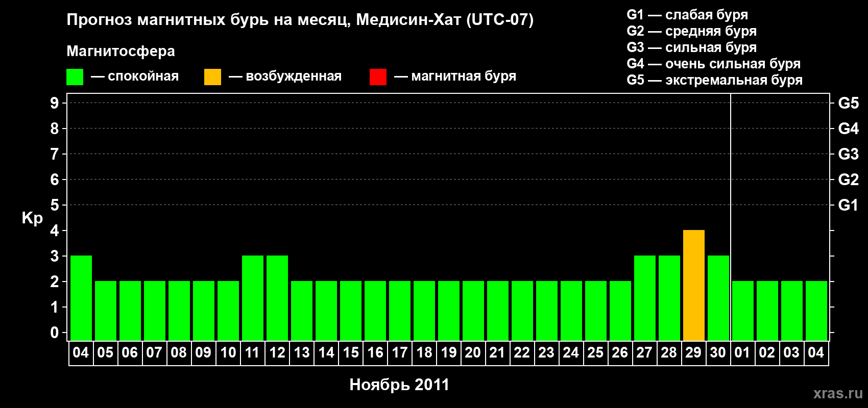 Прогноз максимального суточного геомагнитного индекса Kp на <b>1 месяц</b> (31 день) <b>с 04 ноября по 04 декабря 2011 г</b>