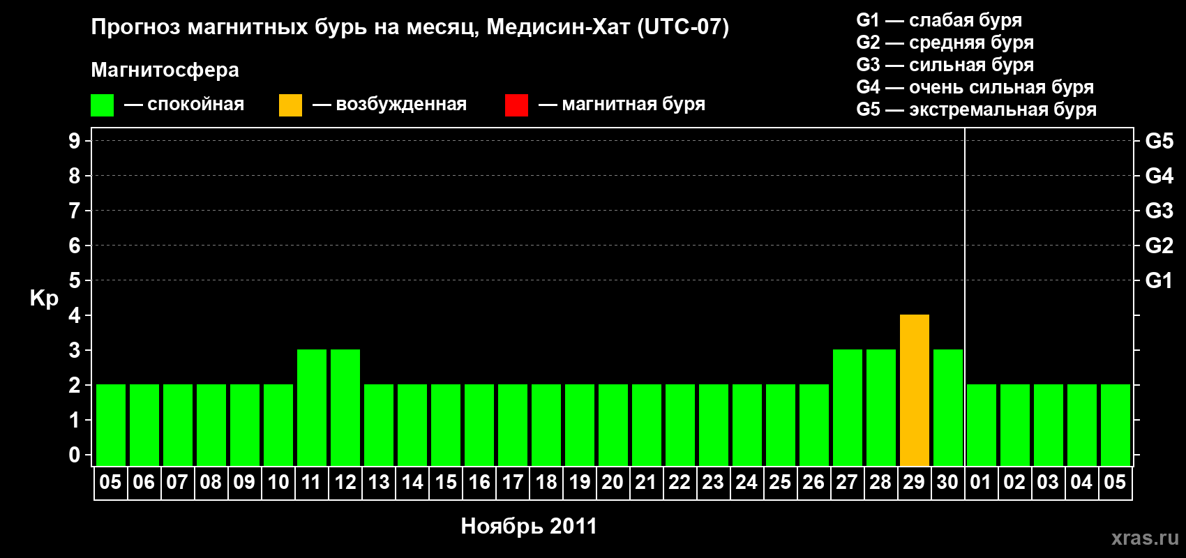 Прогноз максимального суточного геомагнитного индекса Kp на <b>1 месяц</b> (31 день) <b>с 05 ноября по 05 декабря 2011 г</b>