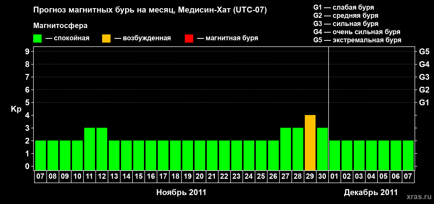 Прогноз максимального суточного геомагнитного индекса Kp на <b>1 месяц</b> (31 день) <b>с 07 ноября по 07 декабря 2011 г</b>