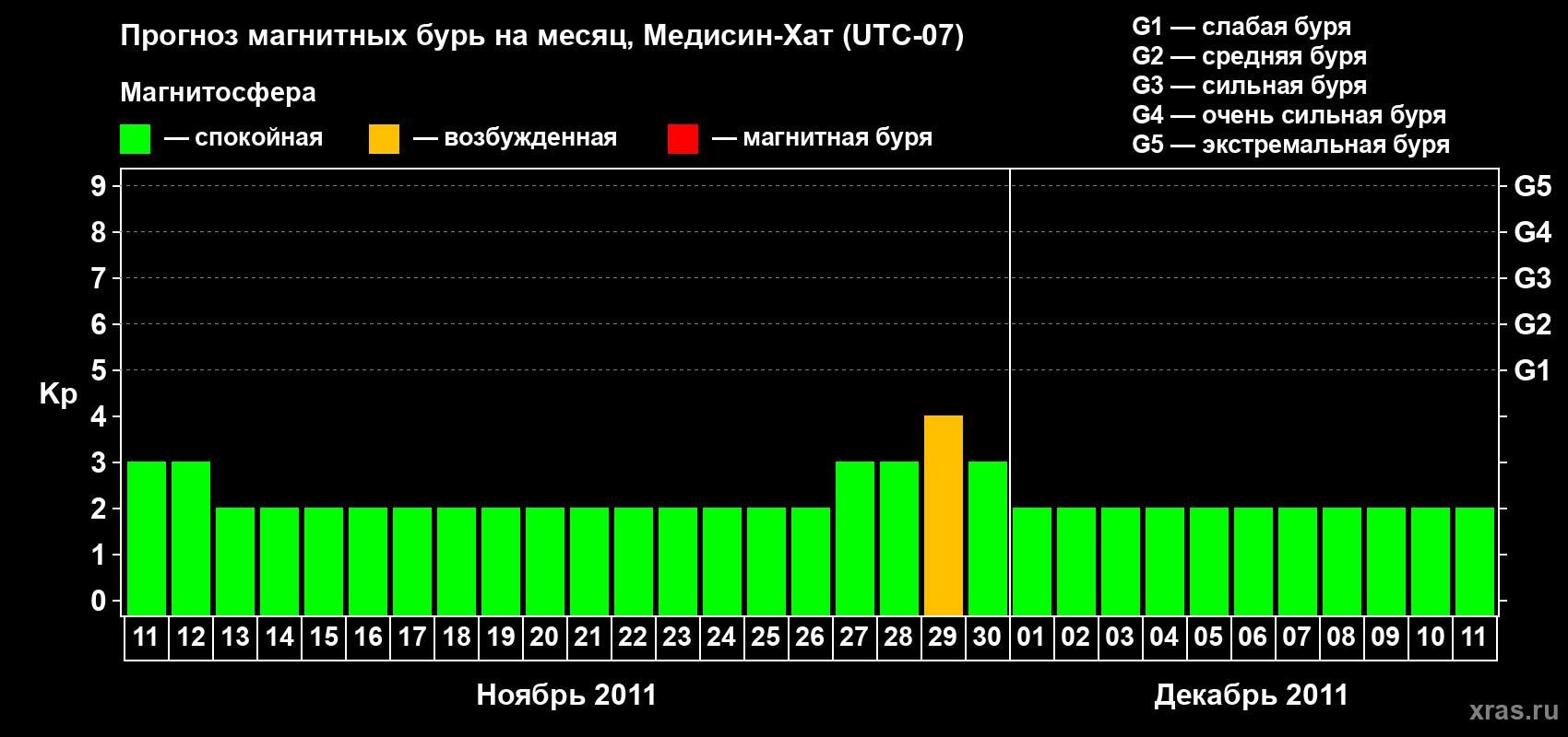 Прогноз максимального суточного геомагнитного индекса Kp на <b>1 месяц</b> (31 день) <b>с 11 ноября по 11 декабря 2011 г</b>