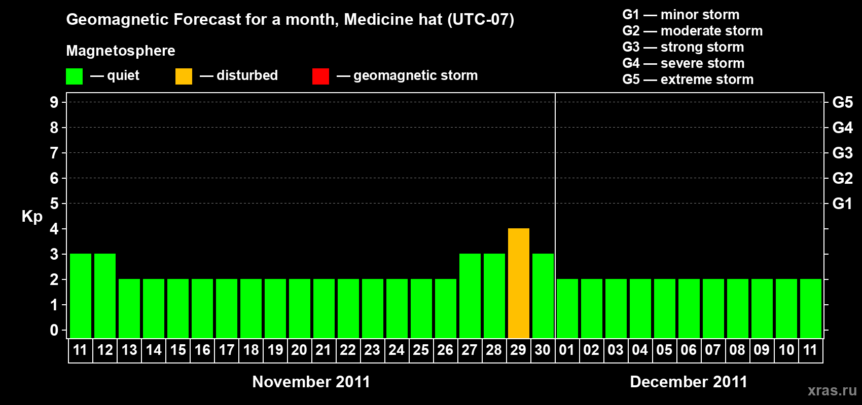 Forecast of the daily maximal value of geomagnetic index Kp for <b>1 month</b> (31 days) <b>from Nov 11, 2011 to Dec 11, 2011</b>