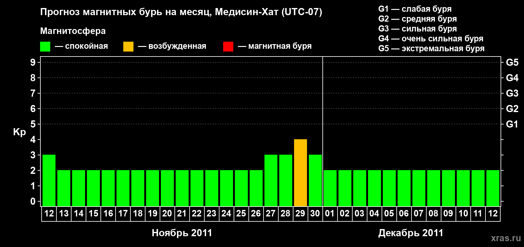 Прогноз максимального суточного геомагнитного индекса Kp на <b>1 месяц</b> (31 день) <b>с 12 ноября по 12 декабря 2011 г</b>