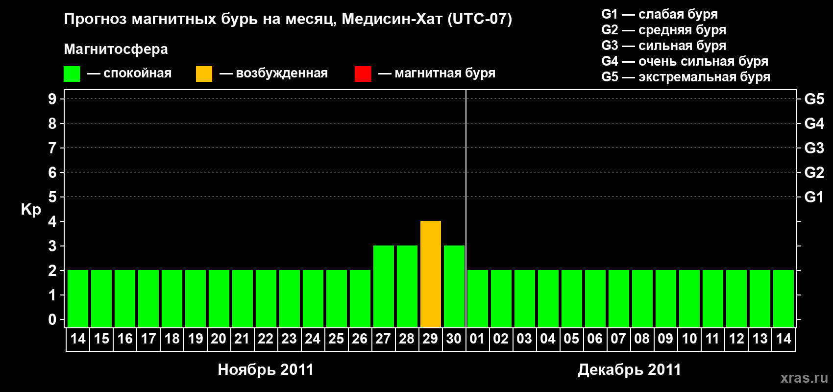 Прогноз максимального суточного геомагнитного индекса Kp на <b>1 месяц</b> (31 день) <b>с 14 ноября по 14 декабря 2011 г</b>