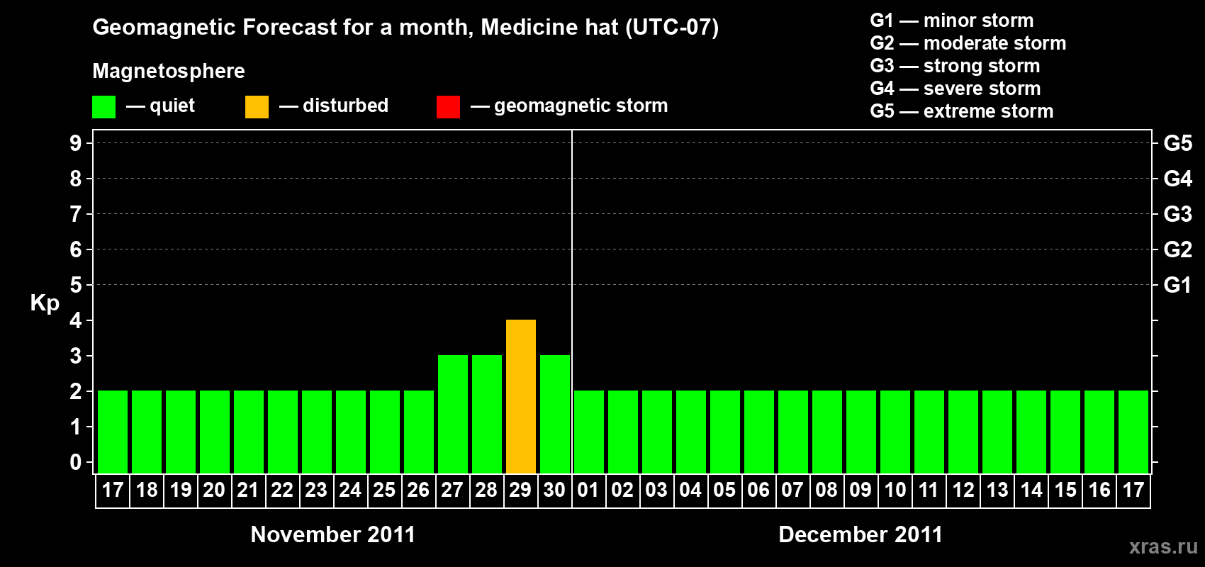 Forecast of the daily maximal value of geomagnetic index Kp for <b>1 month</b> (31 days) <b>from Nov 17, 2011 to Dec 17, 2011</b>