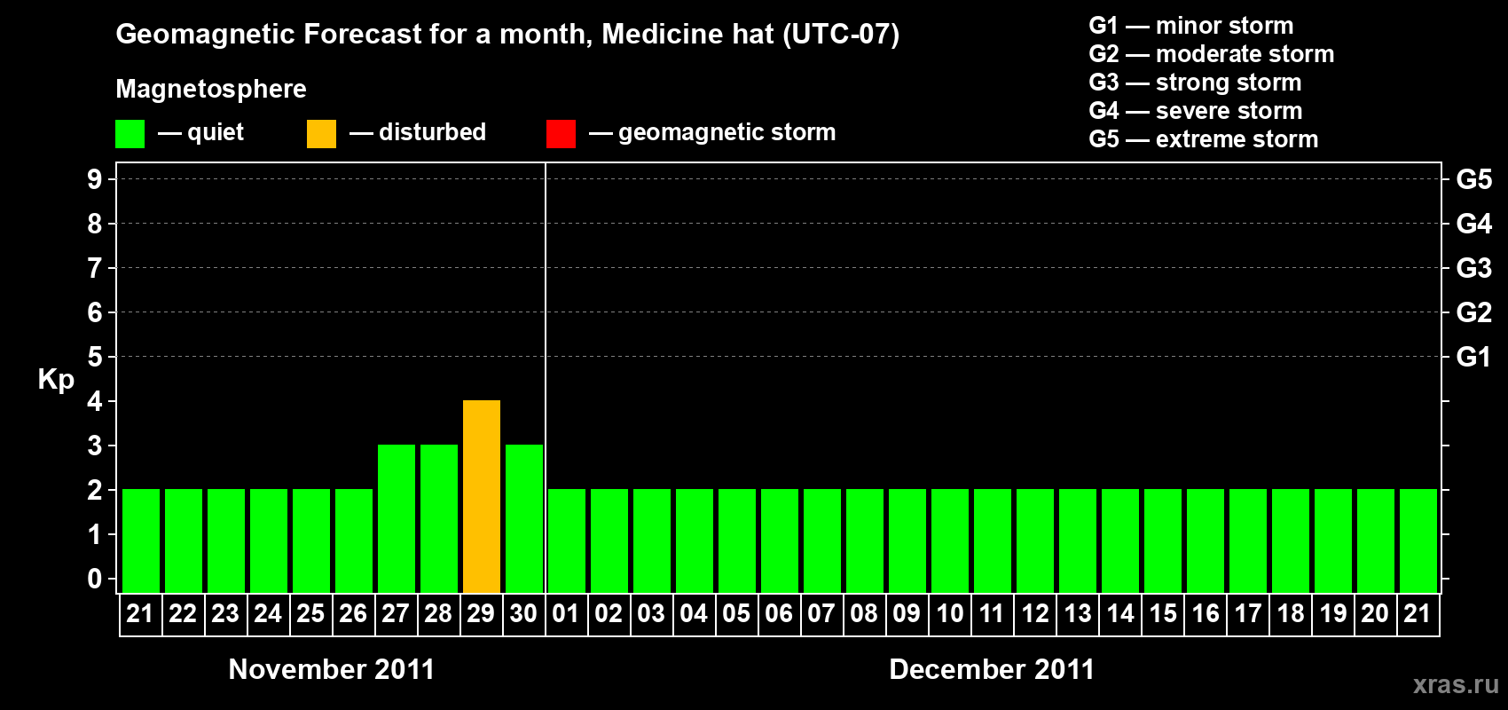Forecast of the daily maximal value of geomagnetic index Kp for <b>1 month</b> (31 days) <b>from Nov 21, 2011 to Dec 21, 2011</b>