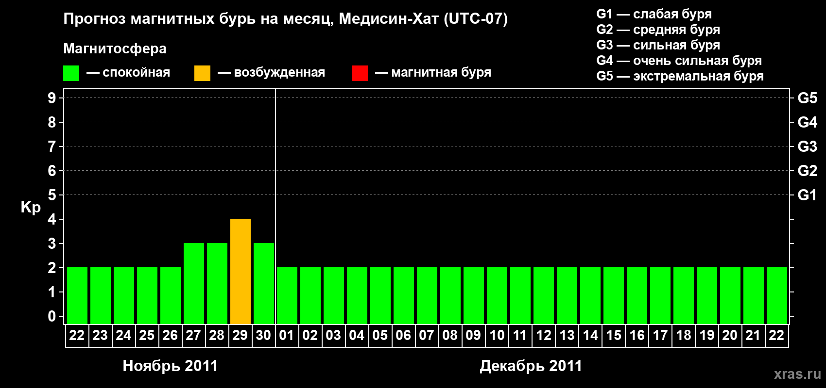 Прогноз максимального суточного геомагнитного индекса Kp на <b>1 месяц</b> (31 день) <b>с 22 ноября по 22 декабря 2011 г</b>