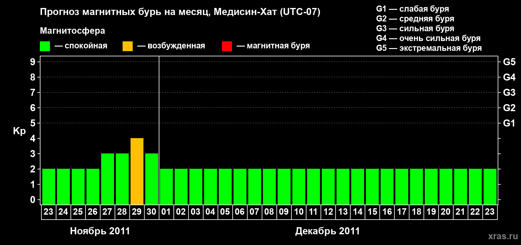 Прогноз максимального суточного геомагнитного индекса Kp на <b>1 месяц</b> (31 день) <b>с 23 ноября по 23 декабря 2011 г</b>