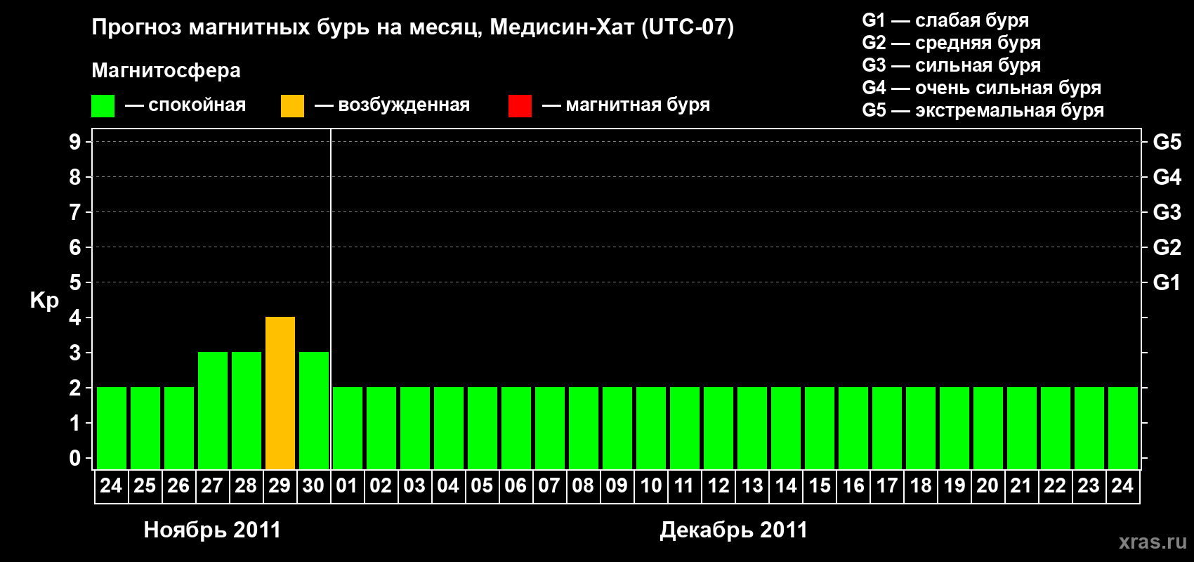 Прогноз максимального суточного геомагнитного индекса Kp на <b>1 месяц</b> (31 день) <b>с 24 ноября по 24 декабря 2011 г</b>