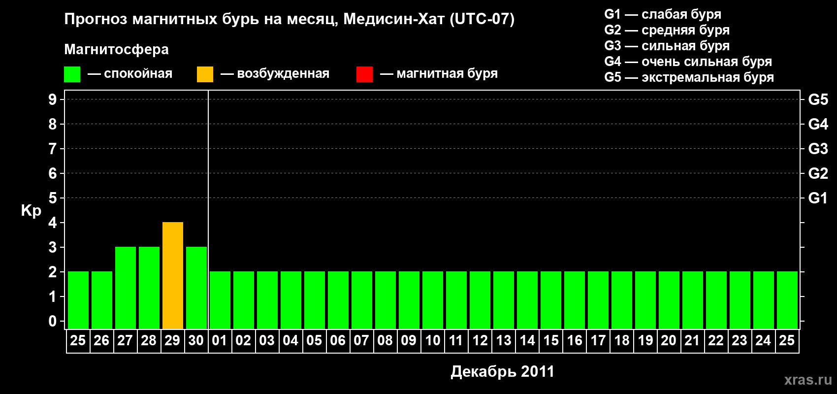 Прогноз максимального суточного геомагнитного индекса Kp на <b>1 месяц</b> (31 день) <b>с 25 ноября по 25 декабря 2011 г</b>