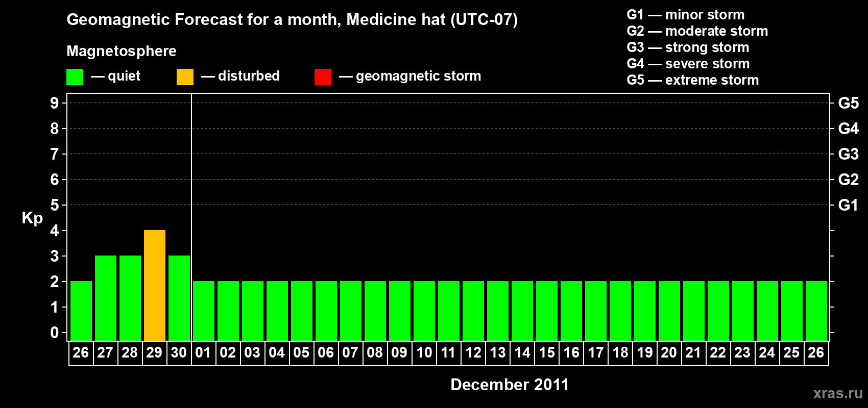 Forecast of the daily maximal value of geomagnetic index Kp for <b>1 month</b> (31 days) <b>from Nov 26, 2011 to Dec 26, 2011</b>