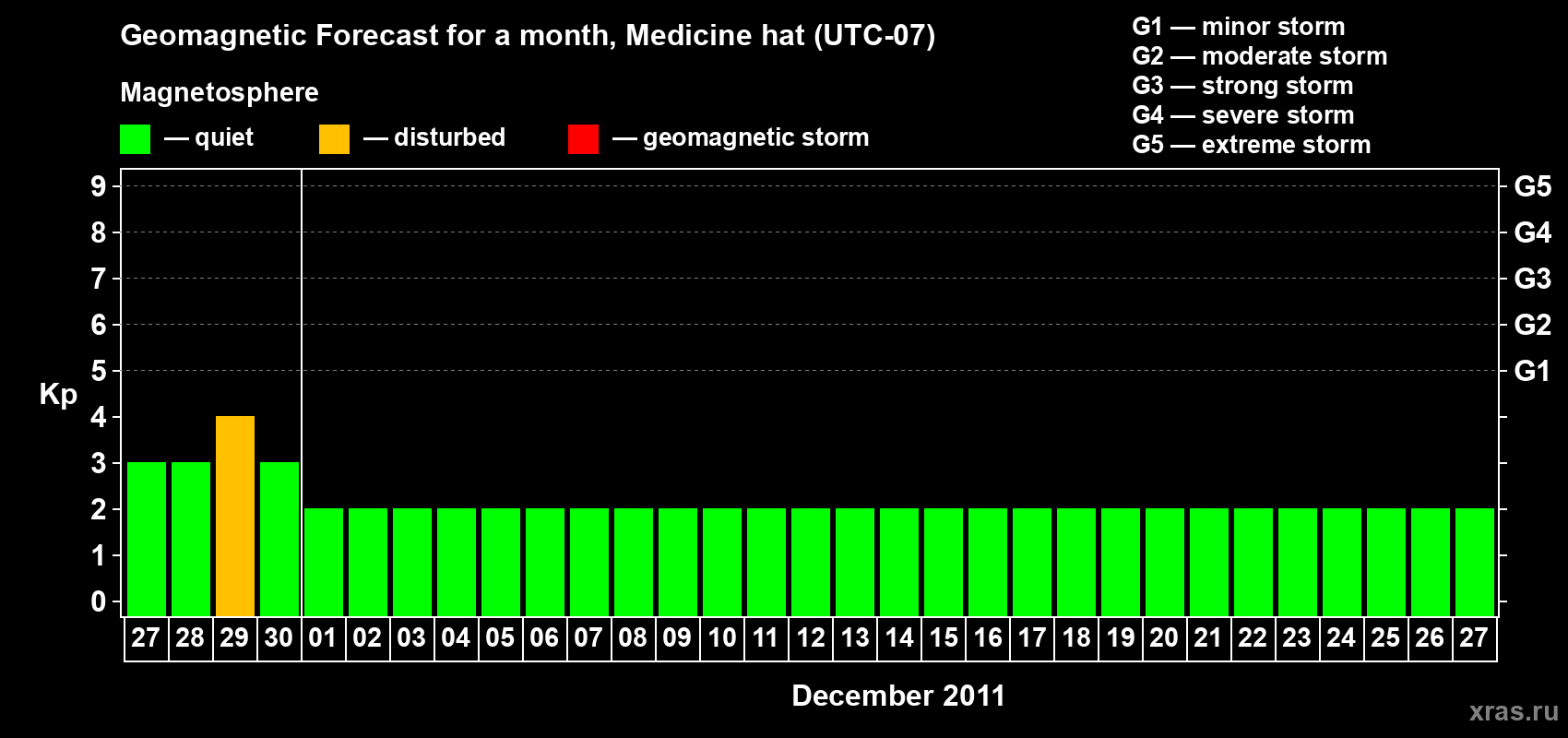 Forecast of the daily maximal value of geomagnetic index Kp for <b>1 month</b> (31 days) <b>from Nov 27, 2011 to Dec 27, 2011</b>