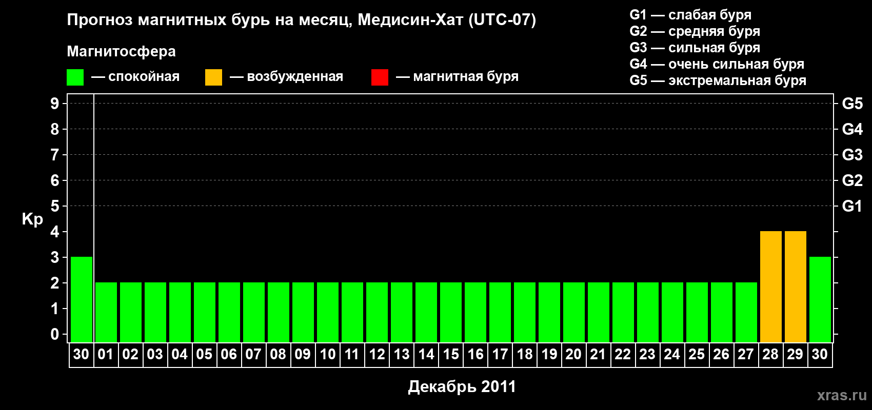 Прогноз максимального суточного геомагнитного индекса Kp на <b>1 месяц</b> (31 день) <b>с 30 ноября по 30 декабря 2011 г</b>
