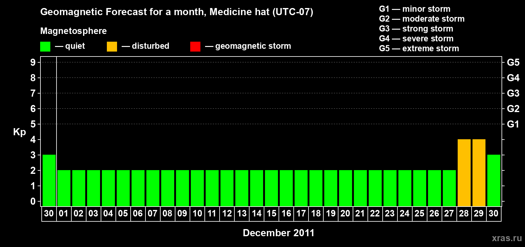 Forecast of the daily maximal value of geomagnetic index Kp for <b>1 month</b> (31 days) <b>from Nov 30, 2011 to Dec 30, 2011</b>