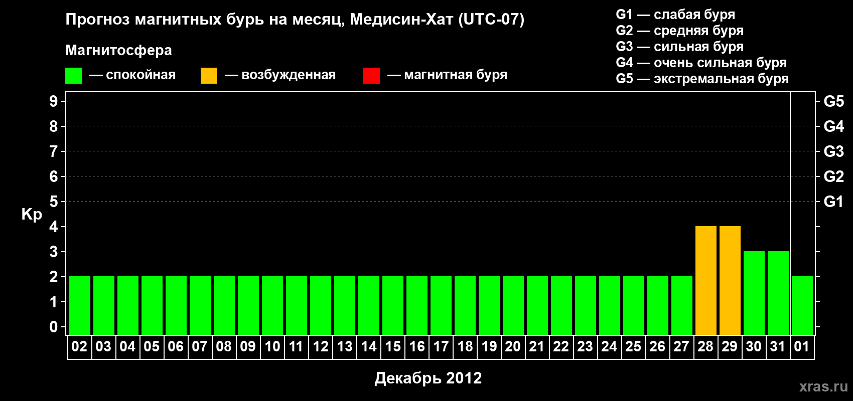 Прогноз максимального суточного геомагнитного индекса Kp на <b>1 месяц</b> (31 день) <b>с 02 декабря 2011 г по 01 января 2012 г</b>