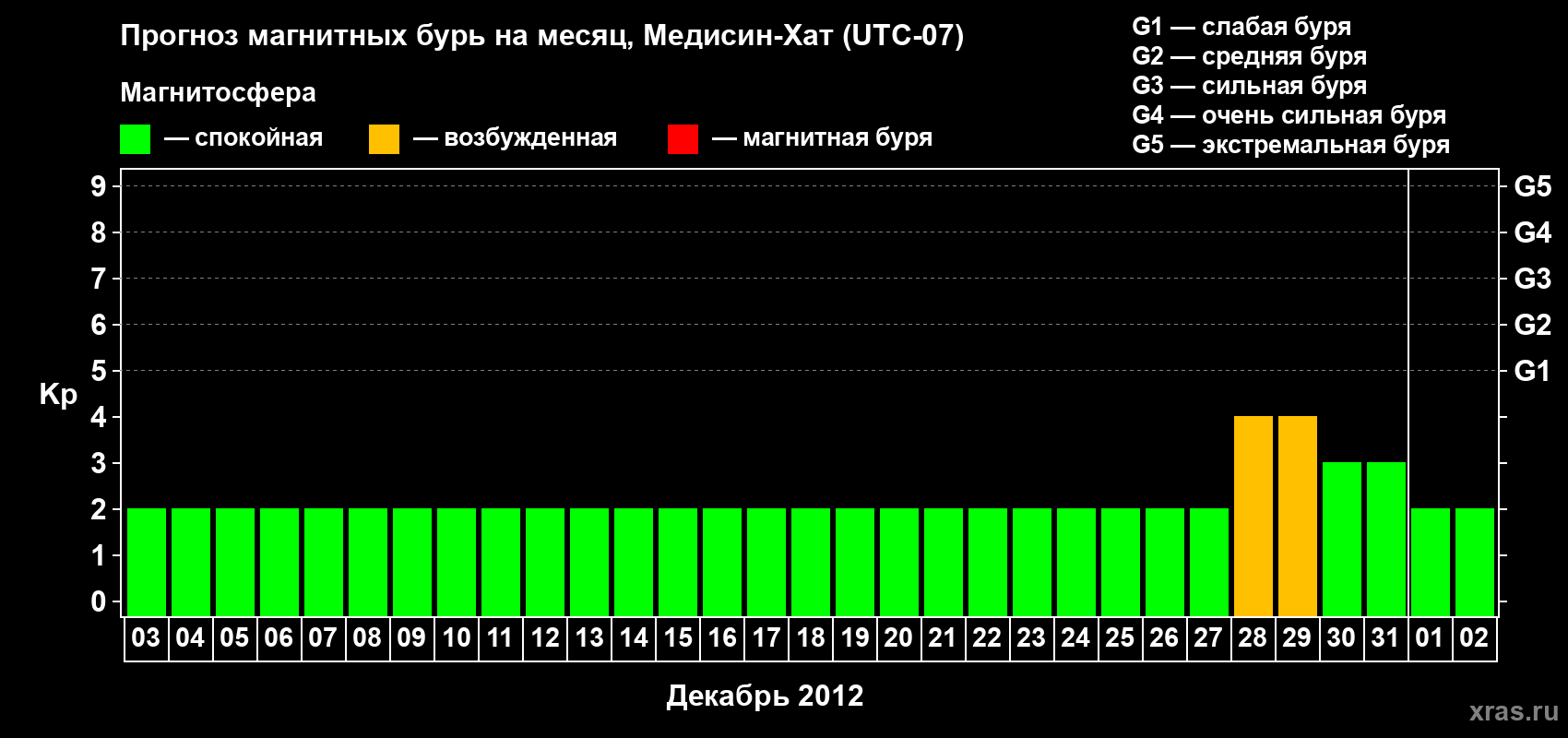Прогноз максимального суточного геомагнитного индекса Kp на <b>1 месяц</b> (31 день) <b>с 03 декабря 2011 г по 02 января 2012 г</b>