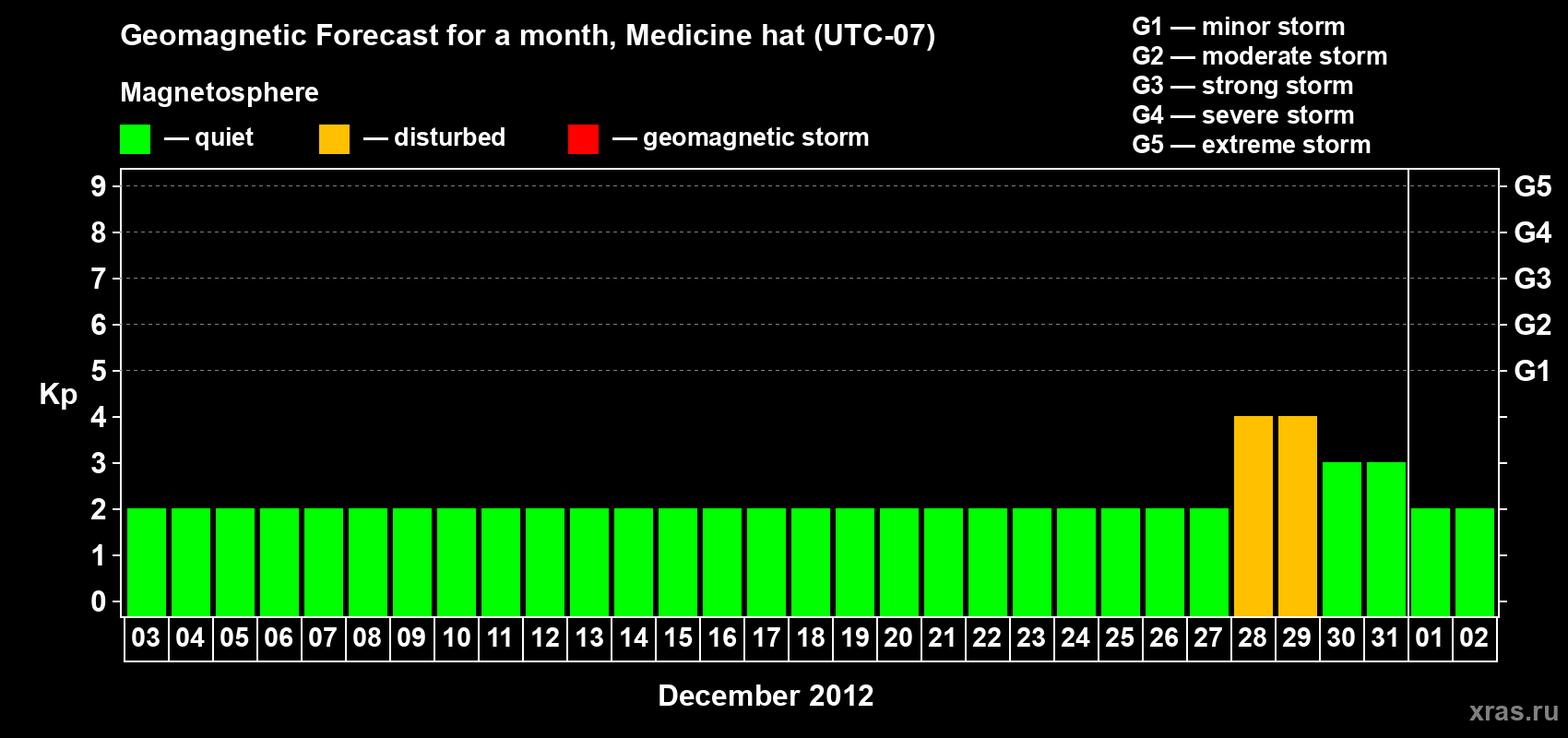Forecast of the daily maximal value of geomagnetic index Kp for <b>1 month</b> (31 days) <b>from Dec 03, 2011 to Jan 02, 2012</b>