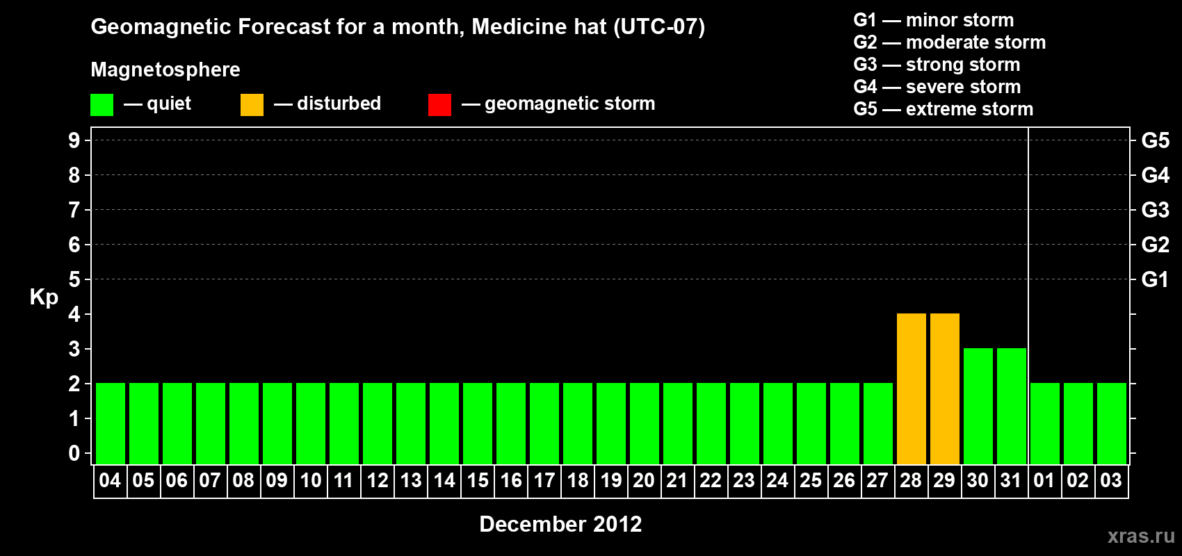 Forecast of the daily maximal value of geomagnetic index Kp for <b>1 month</b> (31 days) <b>from Dec 04, 2011 to Jan 03, 2012</b>