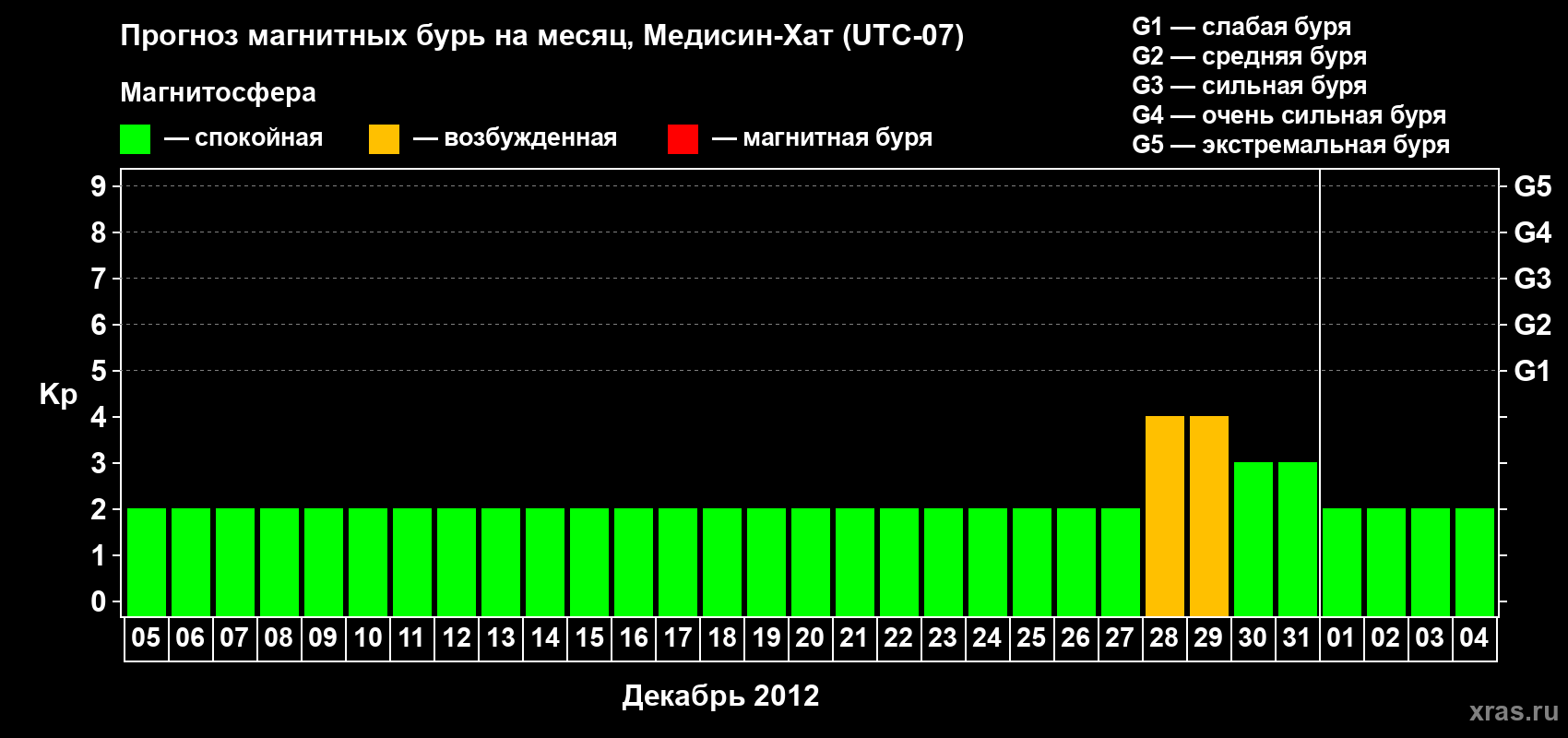 Прогноз максимального суточного геомагнитного индекса Kp на <b>1 месяц</b> (31 день) <b>с 05 декабря 2011 г по 04 января 2012 г</b>