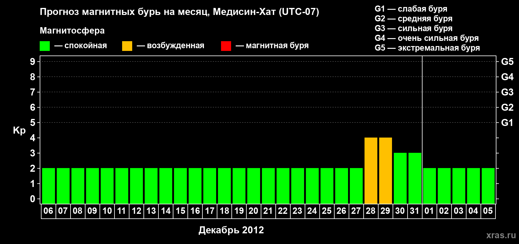 Прогноз максимального суточного геомагнитного индекса Kp на <b>1 месяц</b> (31 день) <b>с 06 декабря 2011 г по 05 января 2012 г</b>