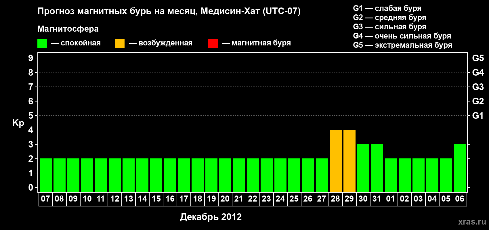 Прогноз максимального суточного геомагнитного индекса Kp на <b>1 месяц</b> (31 день) <b>с 07 декабря 2011 г по 06 января 2012 г</b>