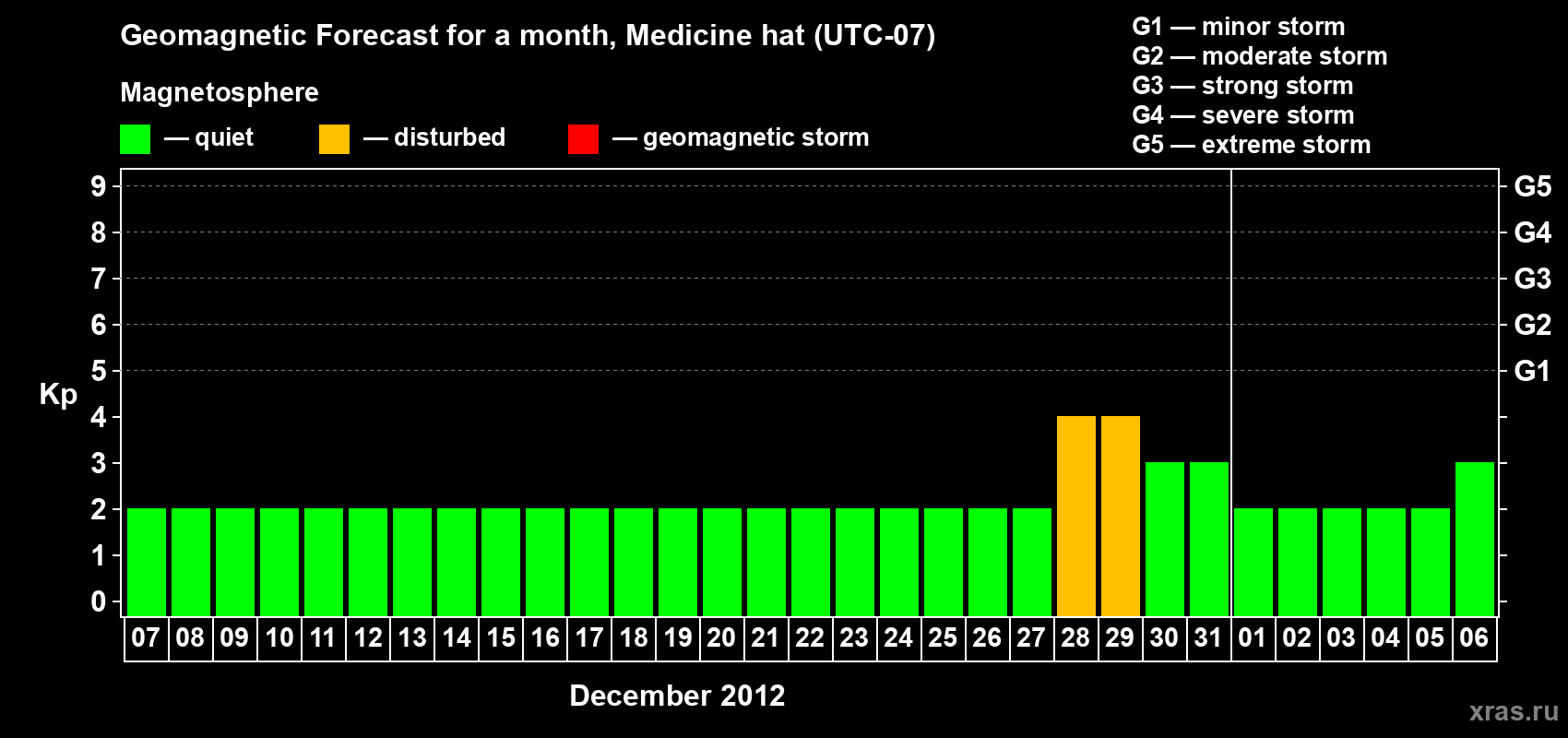 Forecast of the daily maximal value of geomagnetic index Kp for <b>1 month</b> (31 days) <b>from Dec 07, 2011 to Jan 06, 2012</b>
