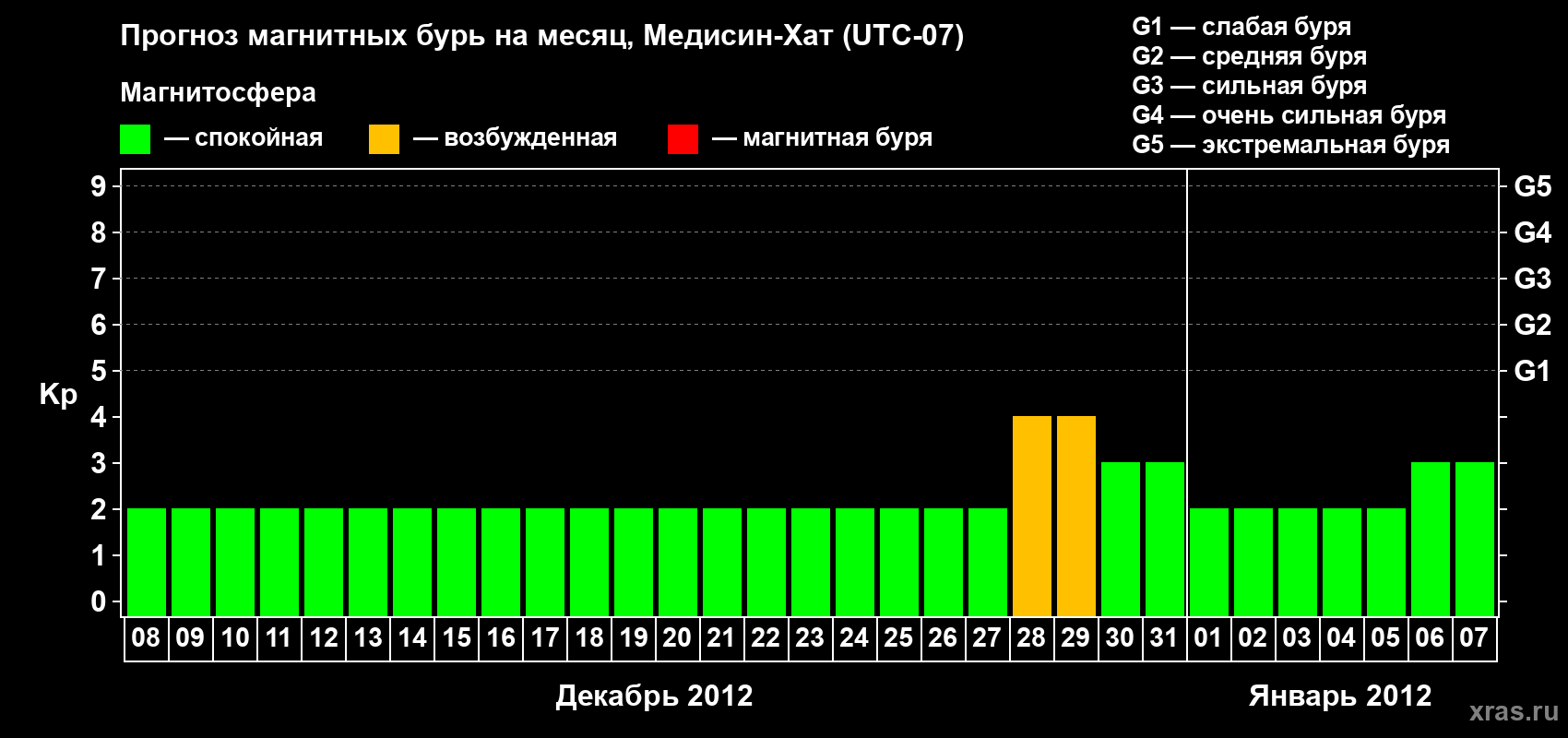 Прогноз максимального суточного геомагнитного индекса Kp на <b>1 месяц</b> (31 день) <b>с 08 декабря 2011 г по 07 января 2012 г</b>